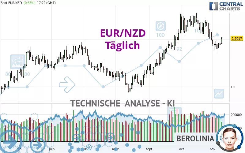 EUR/NZD - Journalier