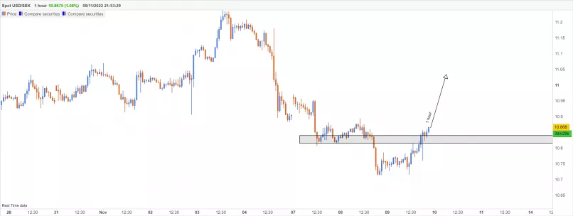 USD/SEK - 1H