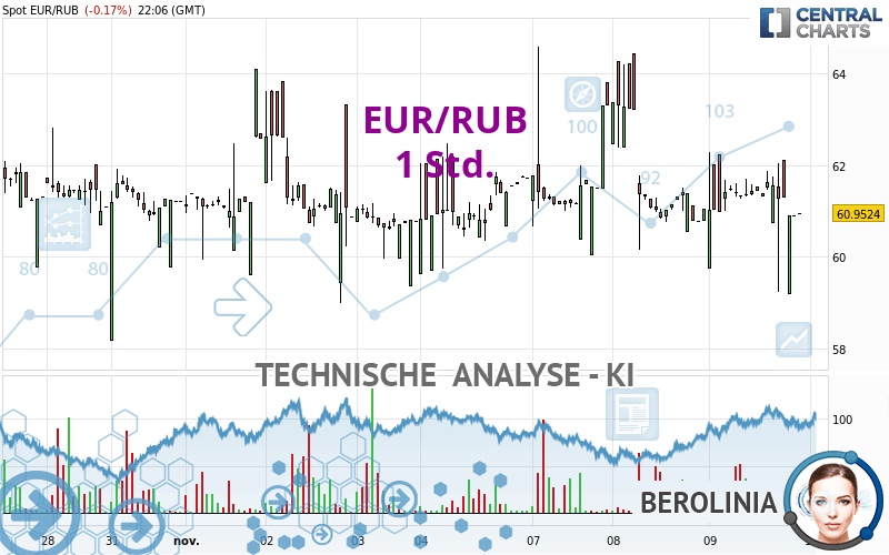 EUR/RUB - 1 uur