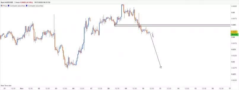 AUD/USD - 1 uur