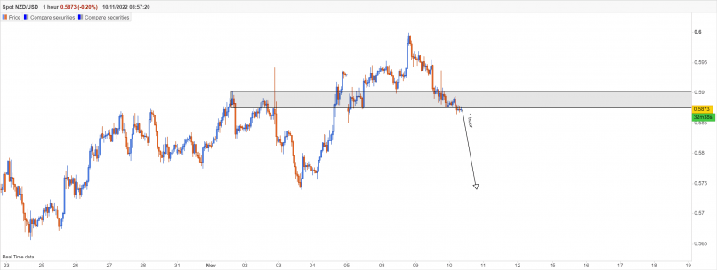 NZD/USD - 1 uur