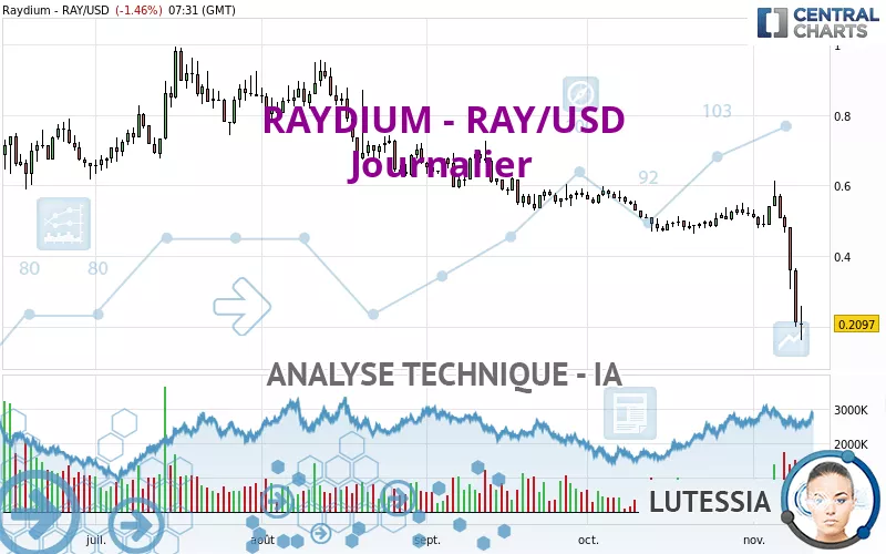 RAYDIUM - RAY/USD - Journalier