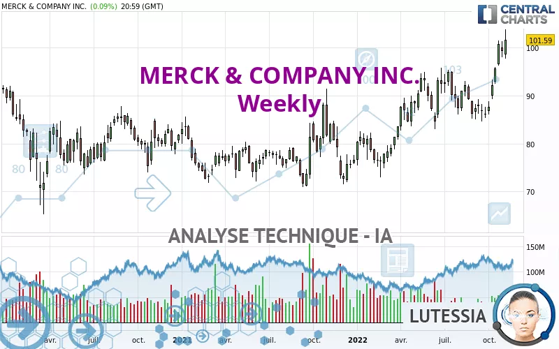 MERCK &amp; COMPANY INC. - Hebdomadaire