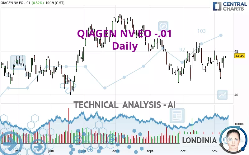 QIAGEN NV EO -.01 - Daily