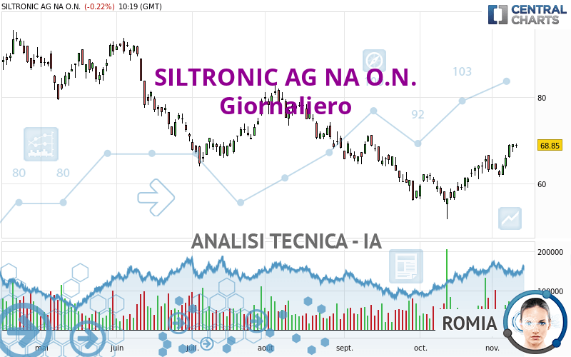 SILTRONIC AG NA O.N. - Täglich