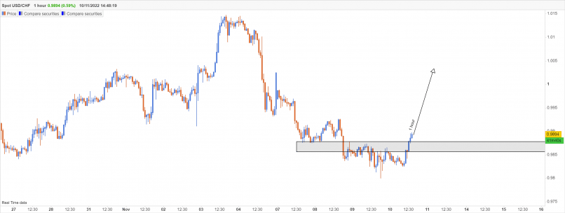 USD/CHF - 1H