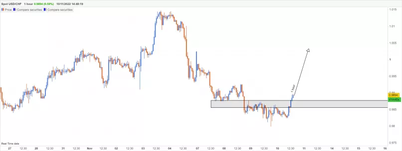 USD/CHF - 1 uur