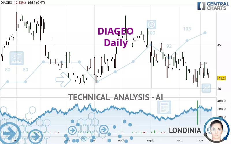 DIAGEO - Daily