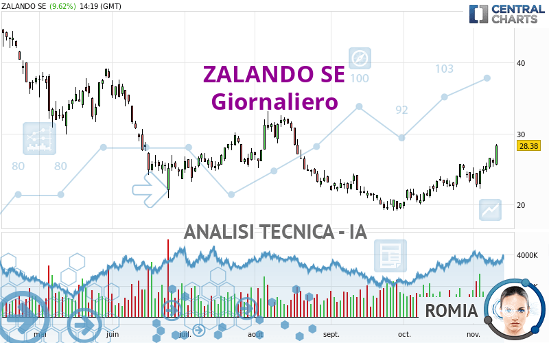 ZALANDO SE - Giornaliero