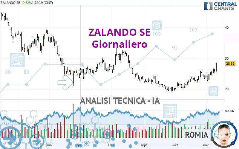 ZALANDO SE - Giornaliero