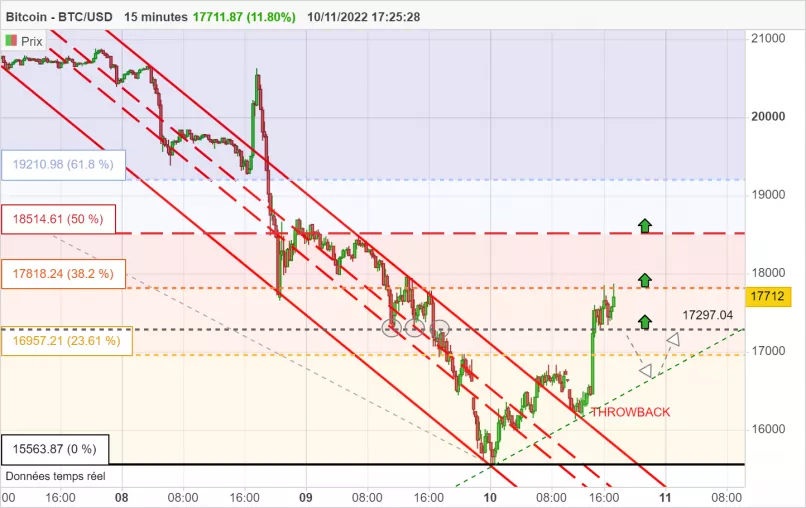 BITCOIN - BTC/USD - 15 min.