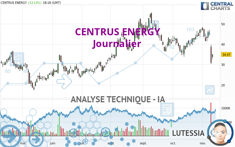 CENTRUS ENERGY - Journalier