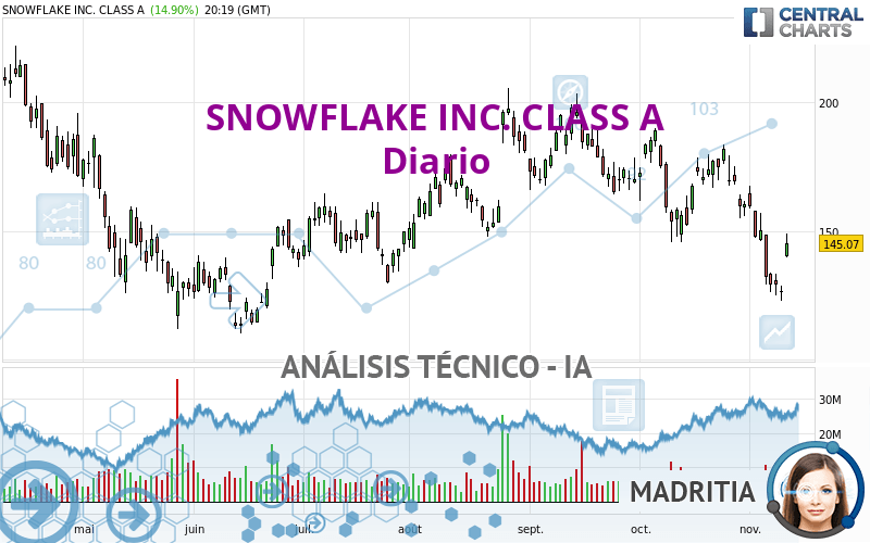 SNOWFLAKE INC. CLASS A - Diario