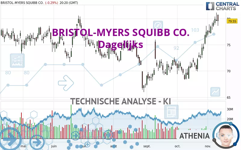 BRISTOL-MYERS SQUIBB CO. - Journalier