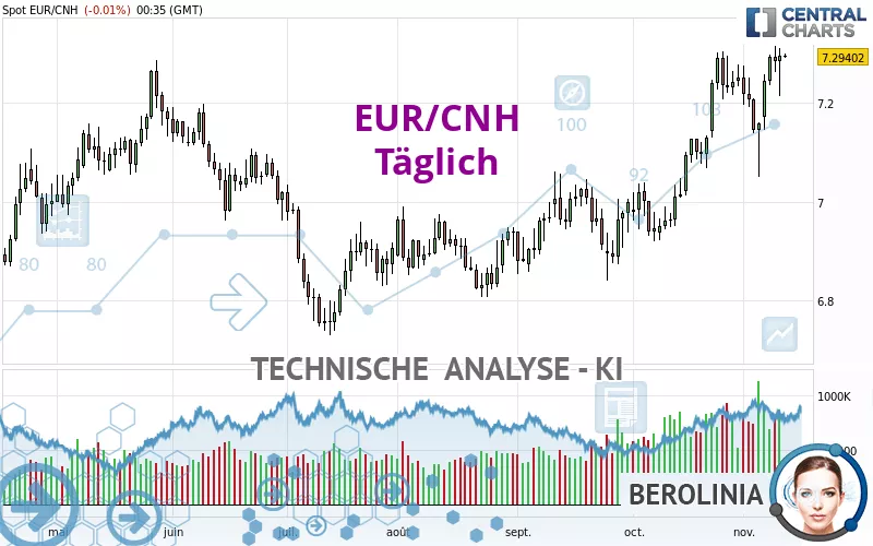 EUR/CNH - Journalier