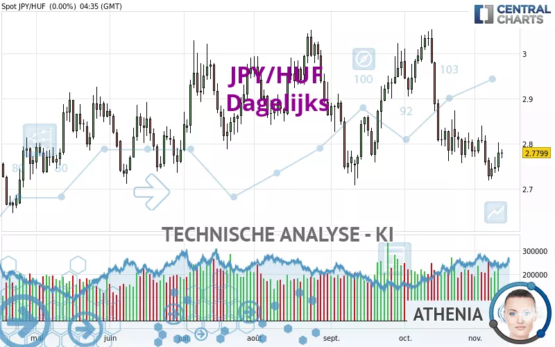 JPY/HUF - Dagelijks