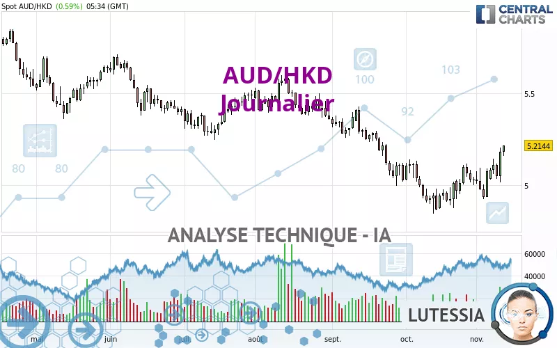 AUD/HKD - Dagelijks