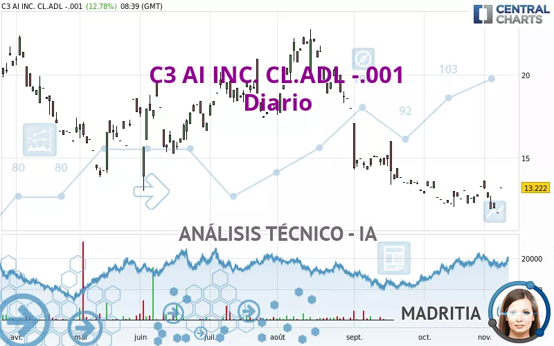 C3 AI INC. CL.ADL -.001 - Diario