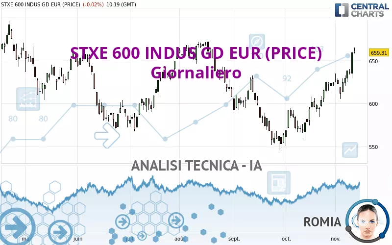 STXE 600 INDUS GD EUR (PRICE) - Giornaliero