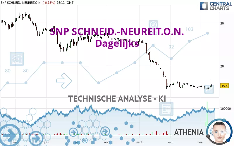 SNP SCHNEID.-NEUREIT.O.N. - Dagelijks