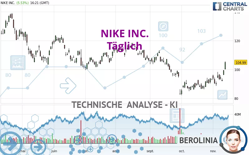 NIKE INC. - Täglich