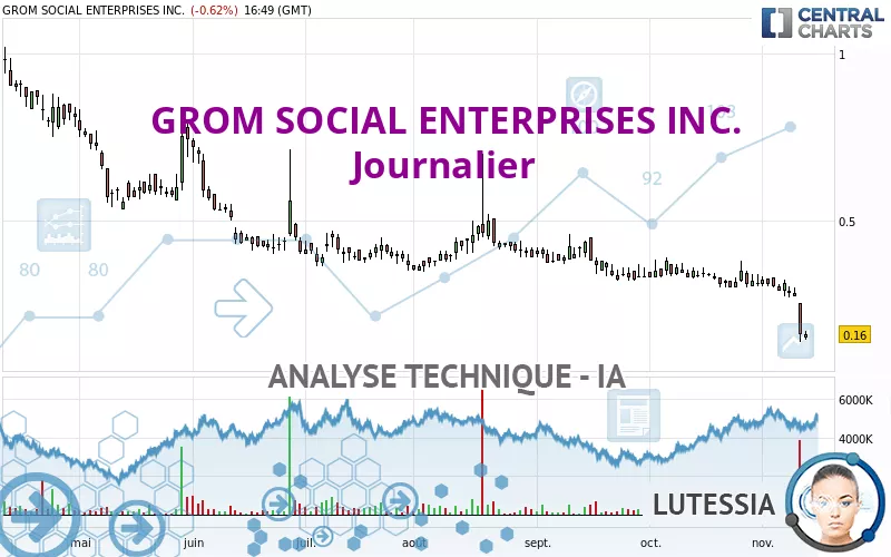 GROM SOCIAL ENTERPRISES INC. - Journalier