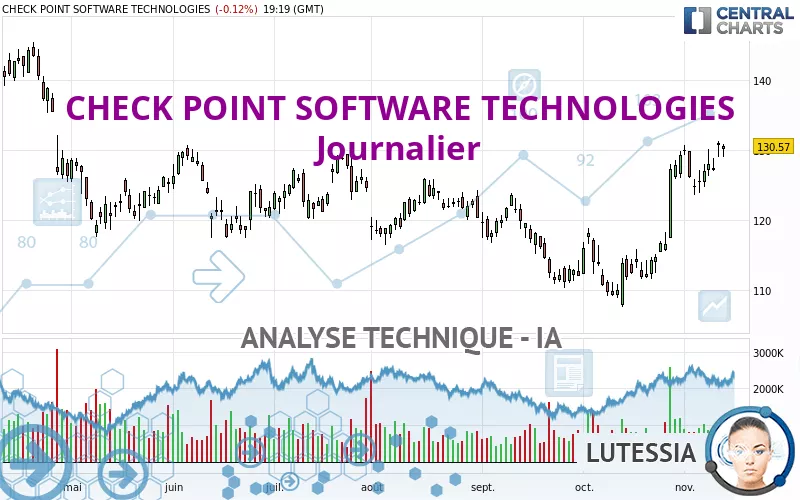 CHECK POINT SOFTWARE TECHNOLOGIES - Journalier