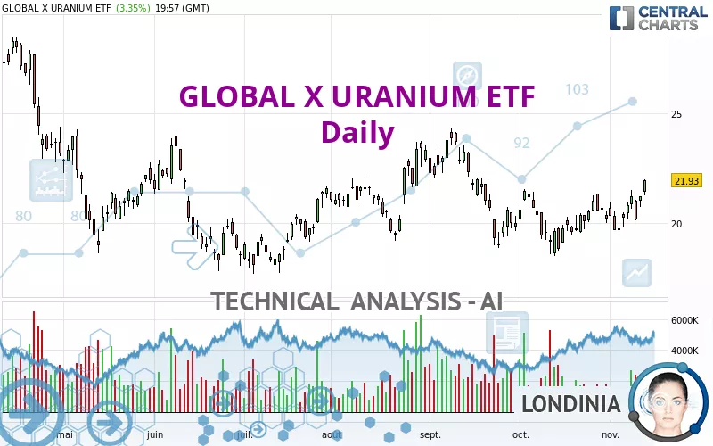 GLOBAL X URANIUM ETF - Daily