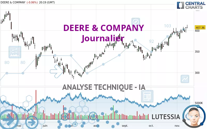 DEERE &amp; COMPANY - Daily