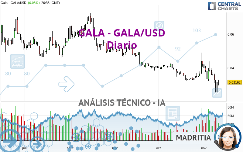 GALA - GALA/USD - Journalier