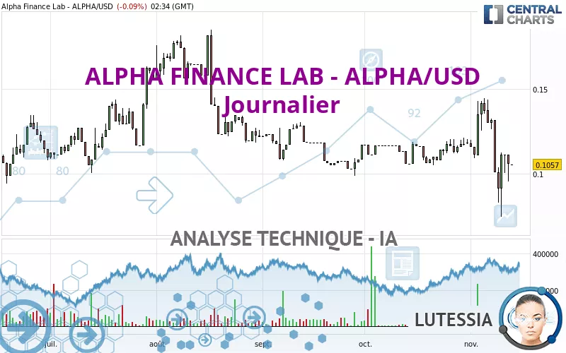 ALPHA FINANCE LAB - ALPHA/USD - Täglich