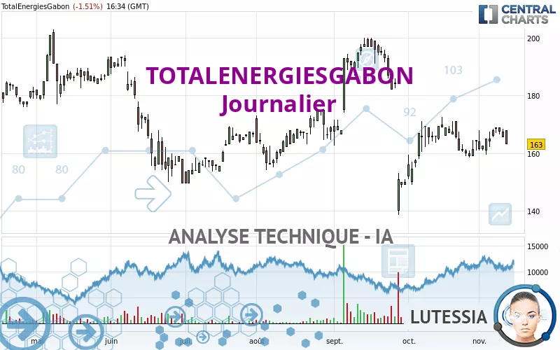 TOTALENERGIESGABON - Journalier