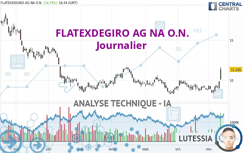 FLATEXDEGIRO AG NA O.N. - Diario