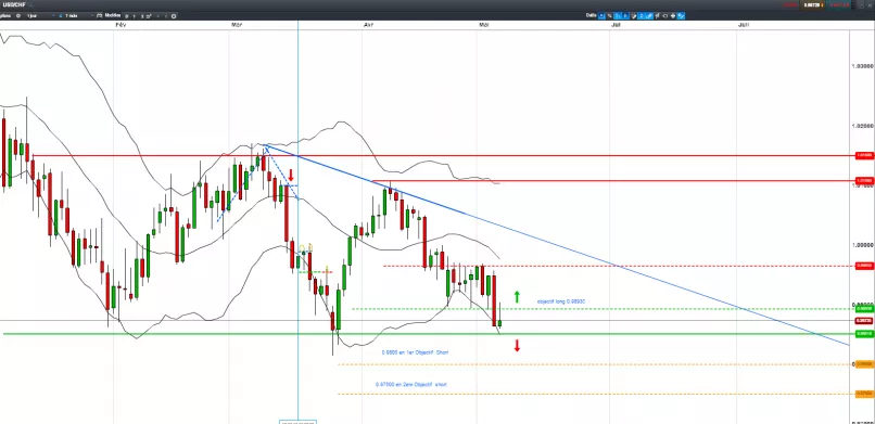 USD/CHF - Giornaliero