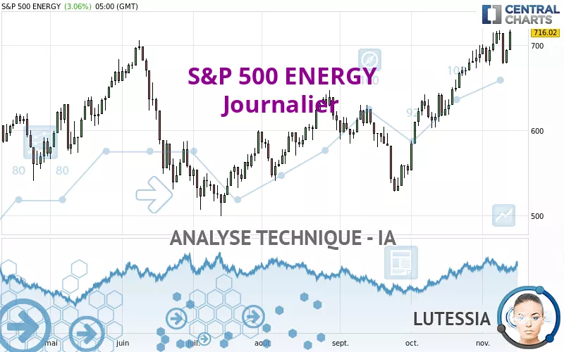 S&amp;P 500 ENERGY - Journalier