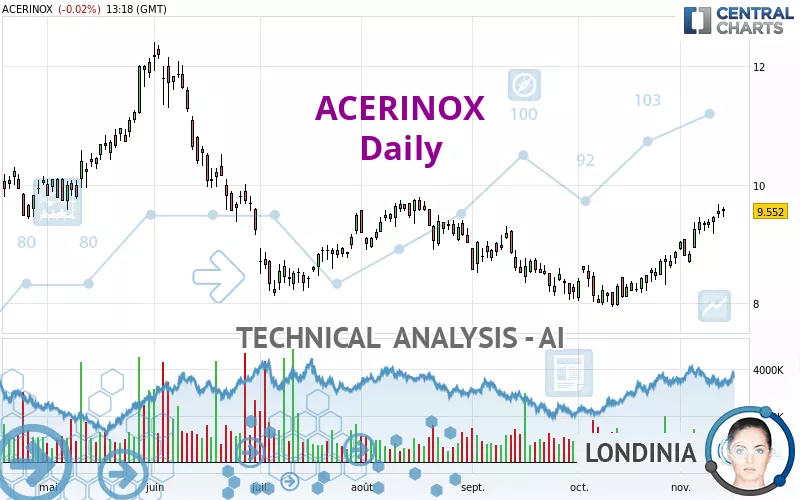 ACERINOX - Diario