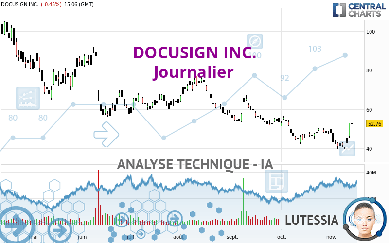 DOCUSIGN INC. - Giornaliero