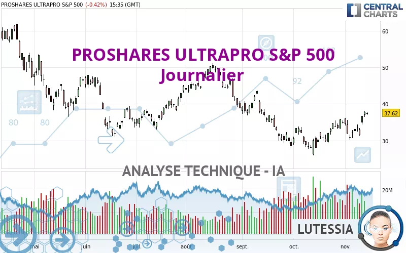 PROSHARES ULTRAPRO S&amp;P 500 - Diario