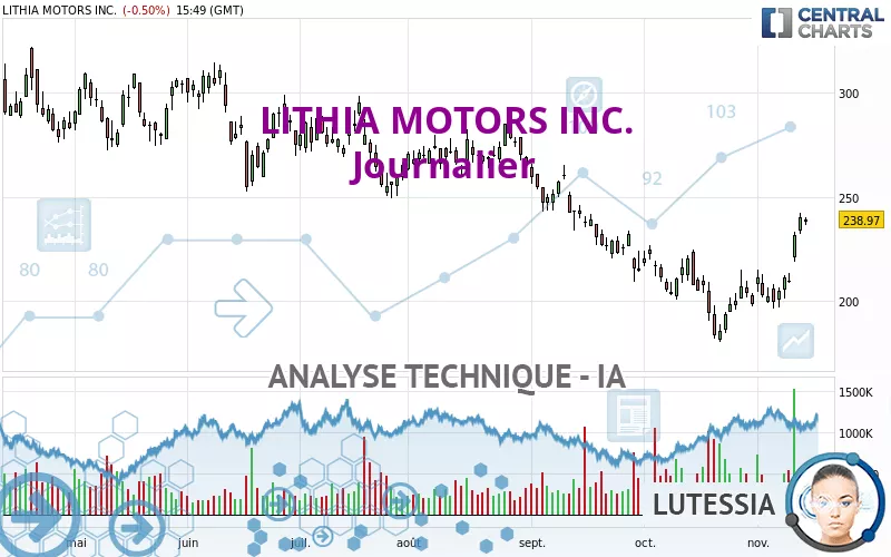 LITHIA MOTORS INC. - Journalier