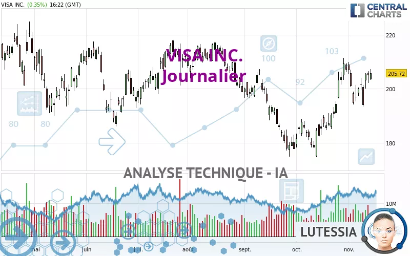 VISA INC. - Journalier