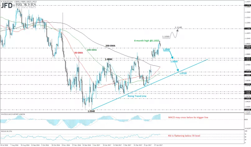 EUR/USD - Giornaliero