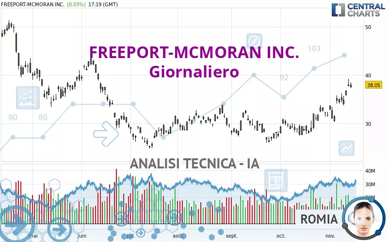 FREEPORT-MCMORAN INC. - Giornaliero