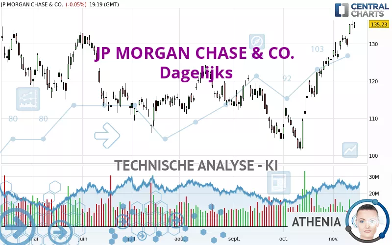 JP MORGAN CHASE &amp; CO. - Dagelijks