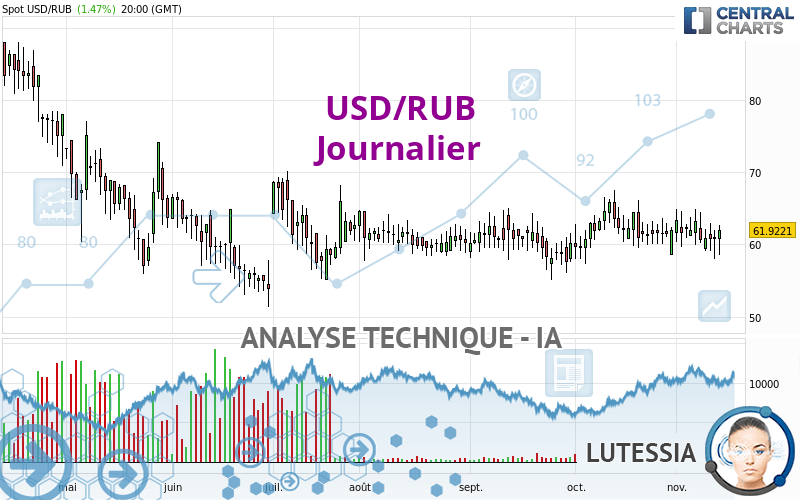 USD/RUB - Diario