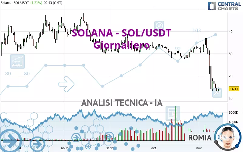 SOLANA - SOL/USDT - Giornaliero