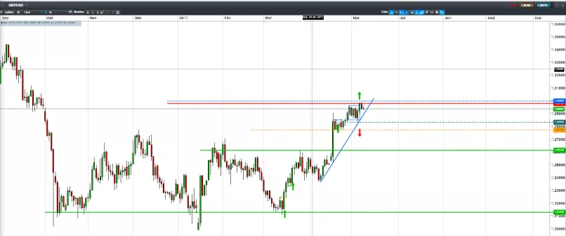 GBP/USD - Journalier