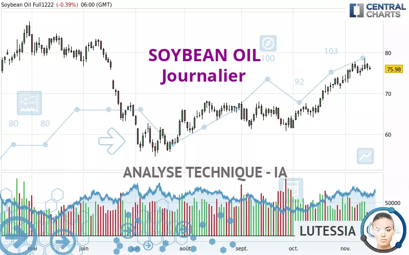 SOYBEAN OIL - Dagelijks