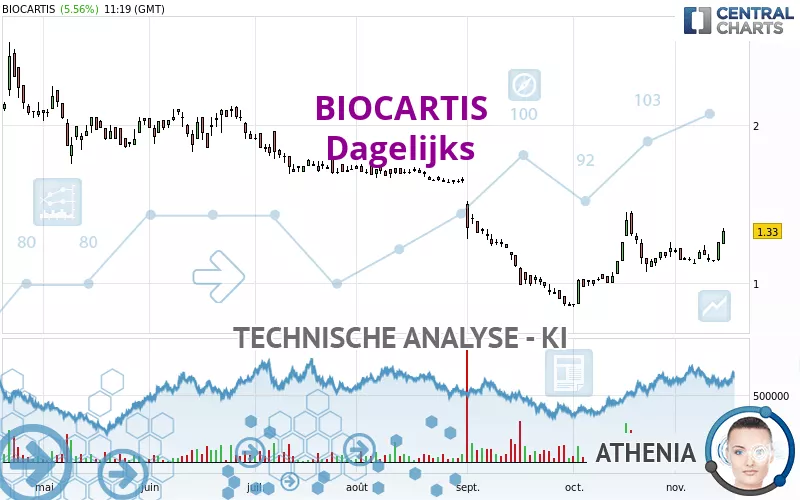 BIOCARTIS - Dagelijks