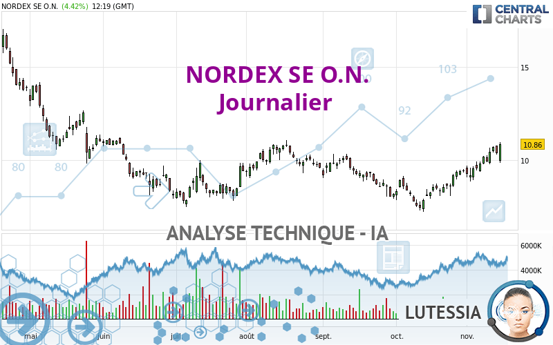 NORDEX SE O.N. - Journalier