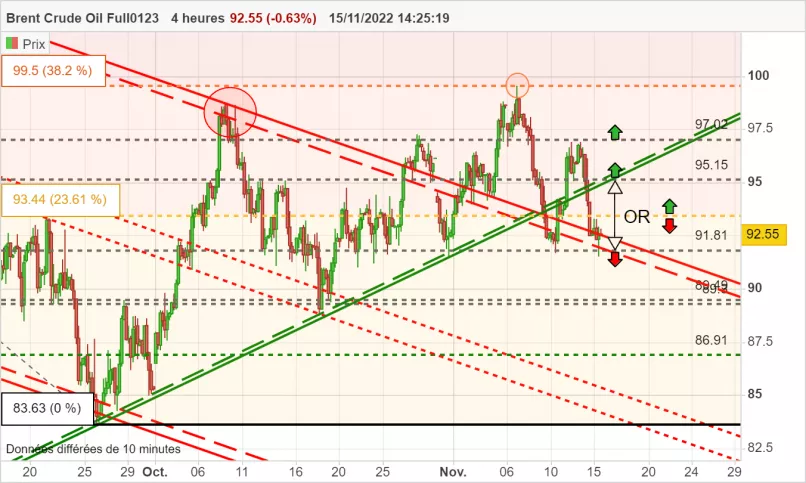 BRENT CRUDE OIL - 4H